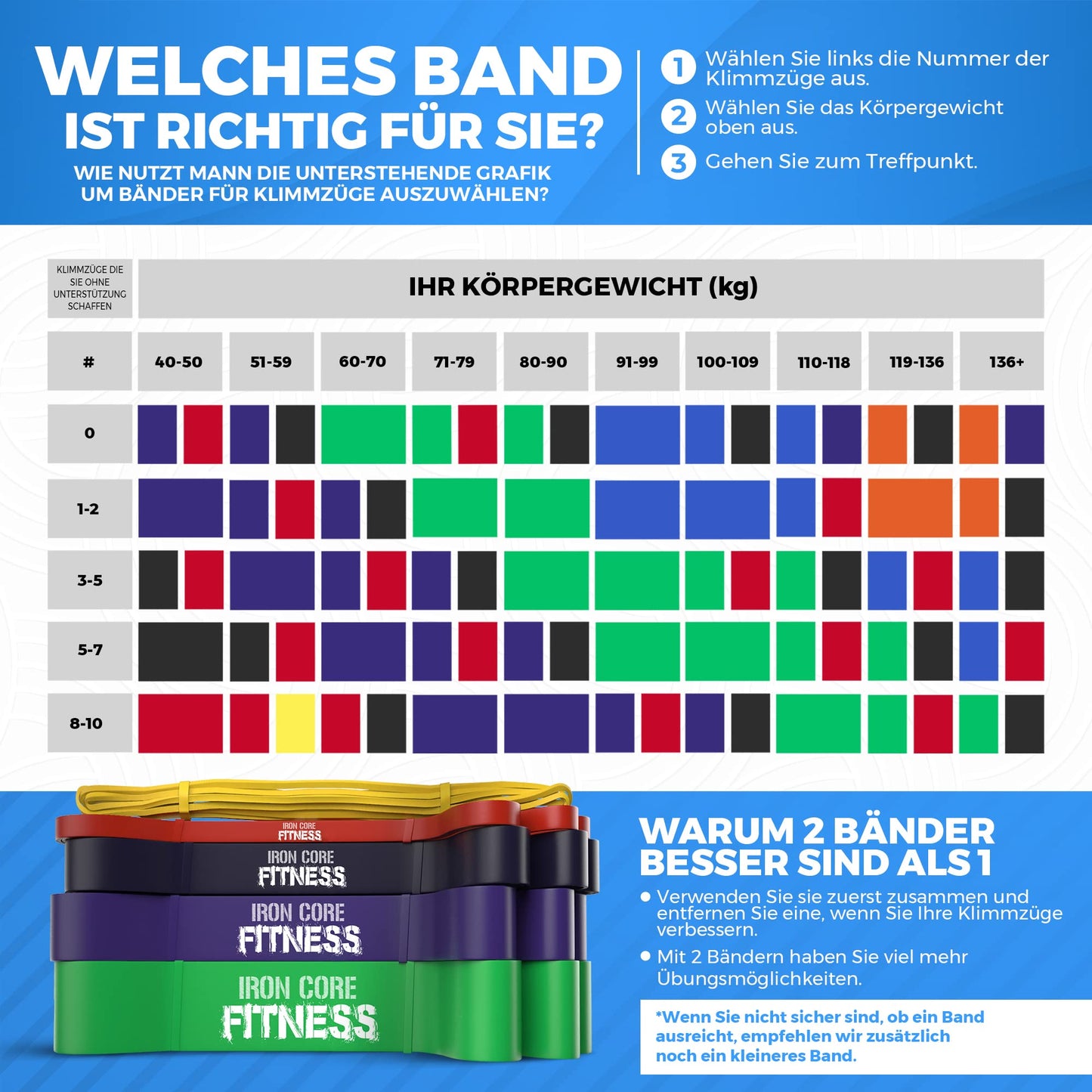 5 Klimmzug-Hilfsband-Set für Fitnessstudio, Training, Kraft, Mobilität, Dehnung Schweres, mittleres und leichtes von Iron Core Fitness. Long Resistance Band Pull ups